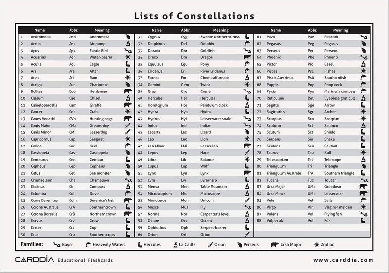 The 88 Astronomical Constellations