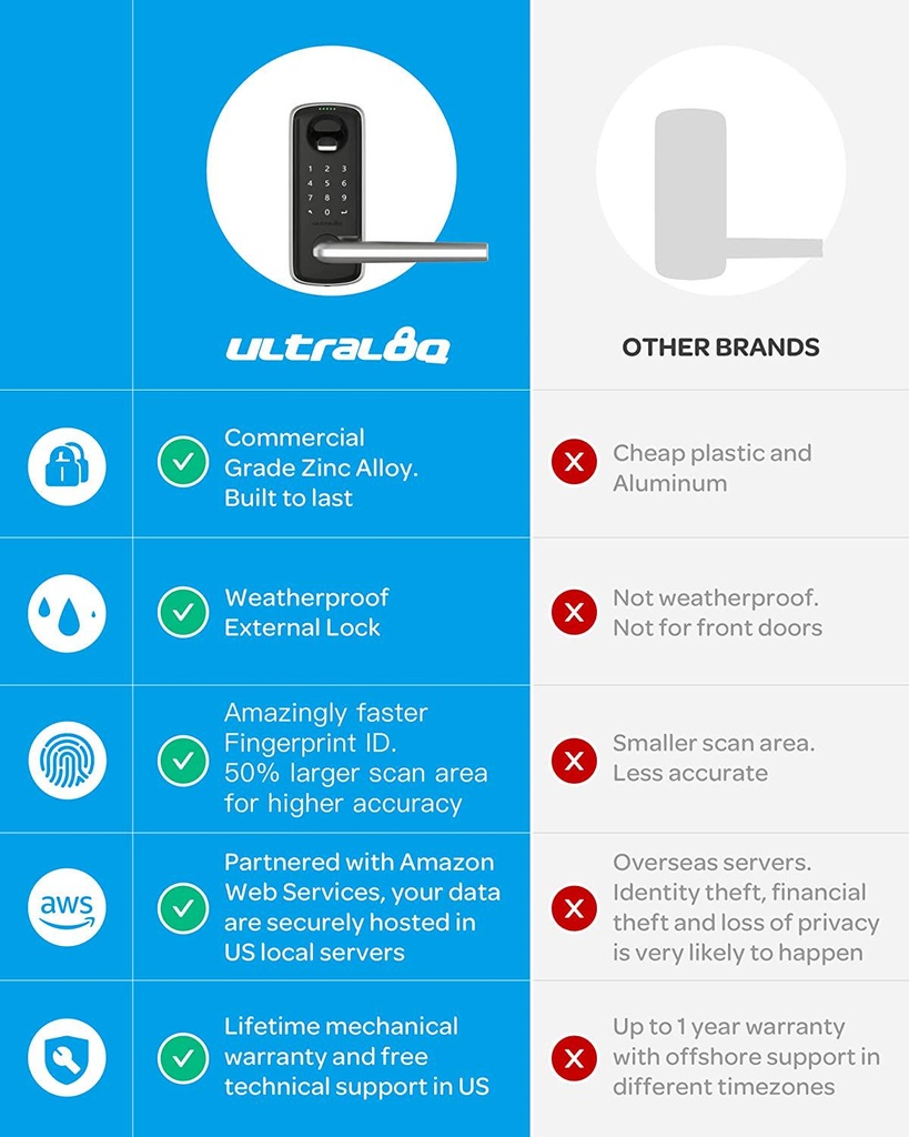 ultraloq-lever-wifi-smart-lock-with-bridge-heavy-duty-5-in-1-keyless-entry-door-locks-fingerprint-lock-with-keypads-and-voice-guide-smart-door-lock-for-front-door-home-and-office-03-ULTRALOQ_Lever_WiFi__840c5ab300ba1361930a8001d11822a5.jpg